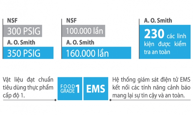 Máy lọc nước RO 5 lõi A.O.Smith A2
